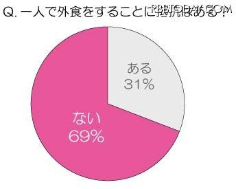 女性の7割が一人での外食に「抵抗ない」……「ひとり外食」に関する調査 一人で外食をすることに抵抗はある？