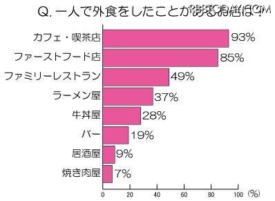 女性の7割が一人での外食に「抵抗ない」……「ひとり外食」に関する調査 一人で外食をしたことがあるお店は？