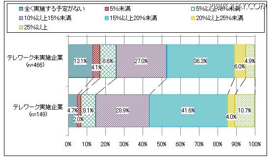 夏場に向けて設定した節電目標<テレワーク実施企業・未実施企業別>(N=615) 夏場に向けて設定した節電目標<テレワーク実施企業・未実施企業別>(N=615)