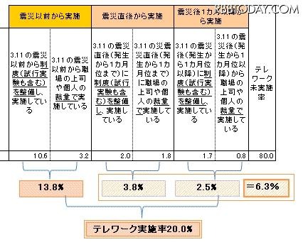 テレワークの実施状況(3.11震災前~発生から1カ月以降)(N=1,015) テレワークの実施状況(3.11震災前~発生から1カ月以降)(N=1,015)