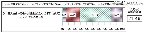 3.11震災直後の停電や交通混雑などの状況下におけるテレワークの実施状況 (N=178) 3.11震災直後の停電や交通混雑などの状況下におけるテレワークの実施状況 (N=178)