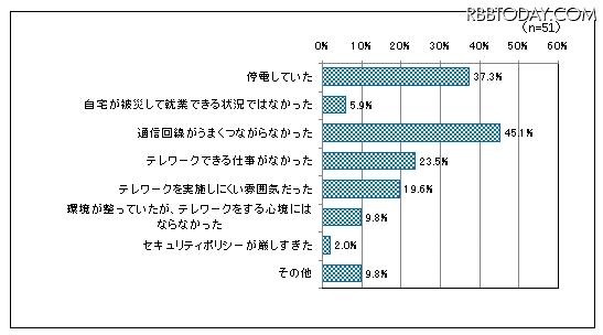 3.11震災直後の停電や交通混雑などの状況下において、テレワークができなかった理由(N=51) 3.11震災直後の停電や交通混雑などの状況下において、テレワークができなかった理由(N=51)