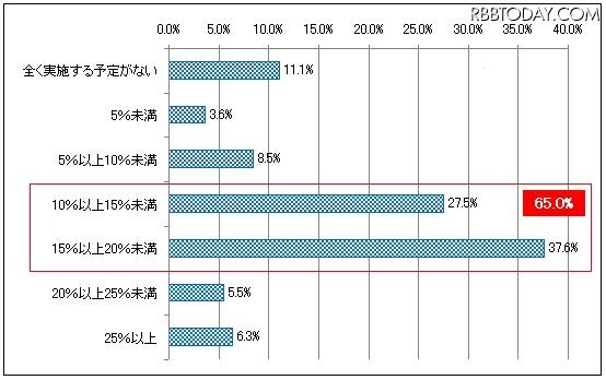 夏場に向けて設定した節電目標 (N=615) 夏場に向けて設定した節電目標 (N=615)