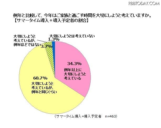 例年と比較して、今年はご家族と過ごす時間を大切にしようと考えていますか？