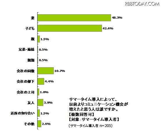 サマータイム導入によって、コミュニケーションの機会が増えた相手は誰ですか？