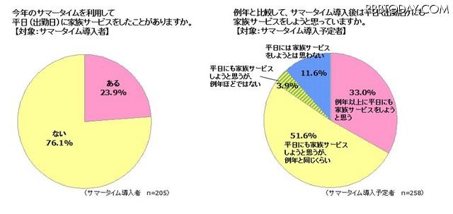 サマータイムを利用して、家族サービスをしたことがありますか？／サマータイム導入後は家族サービスを使用と思っていますか？