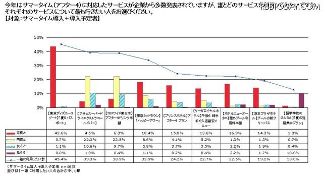 サマータイム対応サービスについて、誰とどのサービスを利用したいですか？