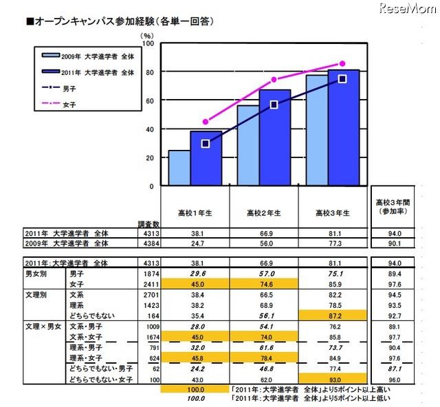 大学進学者のオープンキャンパス参加率は94.0％…リクルート調べ オープンキャンパス参加経験（各単一回答）
