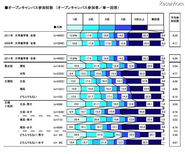 大学進学者のオープンキャンパス参加率は94.0％…リクルート調べ オープンキャンパス参加校数（オープンキャンパス参加者／単一回答）