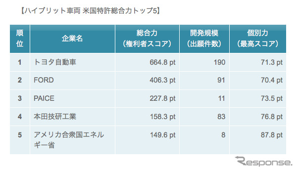 ハイブリット車両 米国特許総合力トップ5