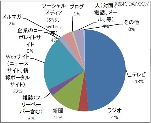 あなたの主な情報源は何ですか？（単一回答） あなたの主な情報源は何ですか？（単一回答）