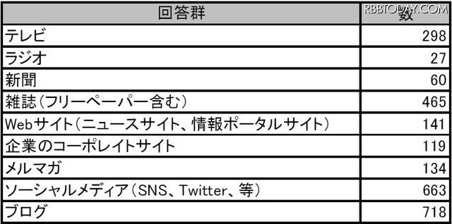 最も信頼できない情報源は？（単一回答） 最も信頼できない情報源は？（単一回答）