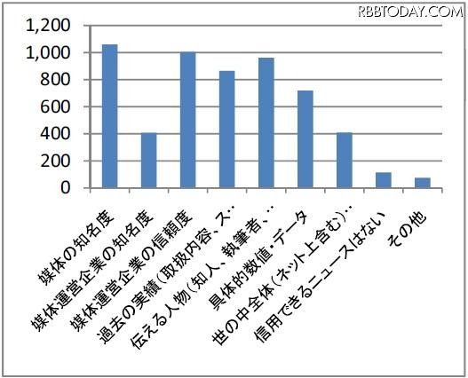 ニュースの信頼性を判断するポイントは？（最大選択数3） ニュースの信頼性を判断するポイントは？（最大選択数3）