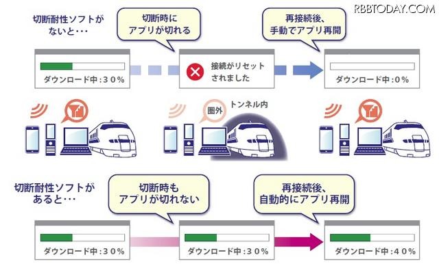 切断耐性モバイル通信サービスの利用イメージ