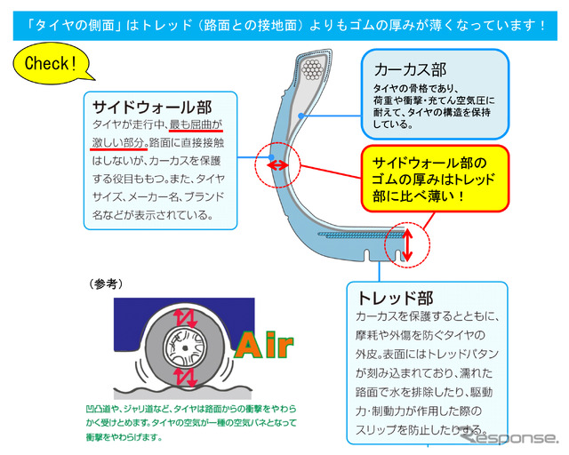 ブリヂストンタイヤアンケート