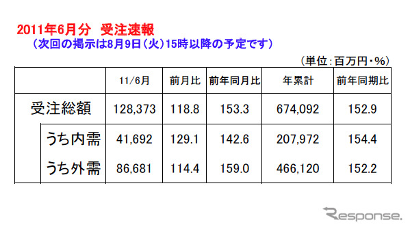 工作機械受注、19か月プラス…6月