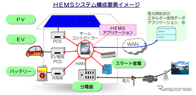 太陽光発電や電気自動車をコントロールするHEMSシステム