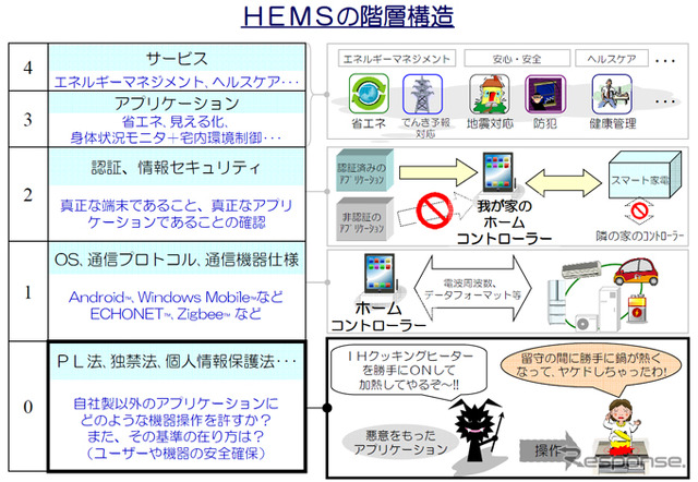 HEMSの階層構造
