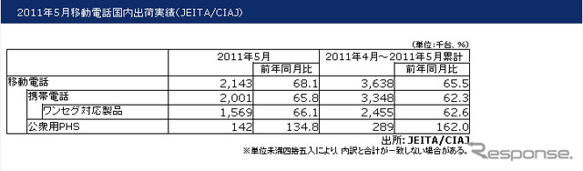 移動電話出荷台数、2か月連続のマイナス…5月
