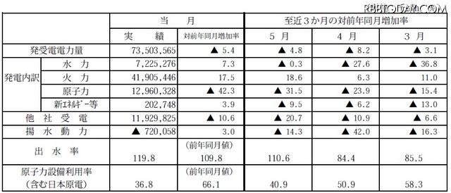 発受電電力量実績の概要（10社計）