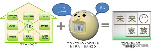 未来家族用スマートハウスを発売　アンドロイドロボット搭載