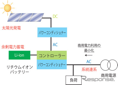 既存ビルを居ながら改修、CO2削減 鹿島が実証実験