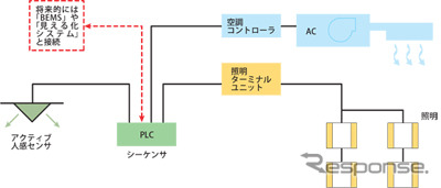 既存ビルを居ながら改修、CO2削減 鹿島が実証実験
