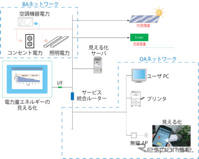 既存ビルを居ながら改修、CO2削減 鹿島が実証実験