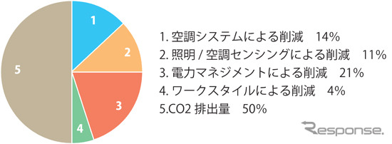 既存ビルを居ながら改修、CO2削減 鹿島が実証実験