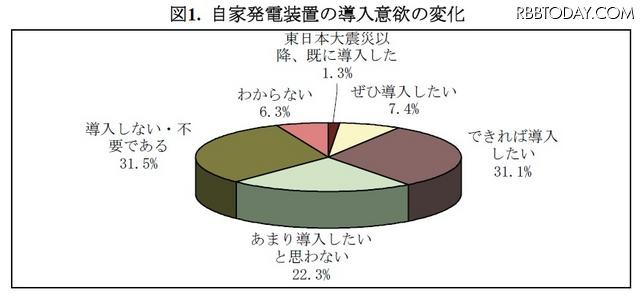 図1. 自家発電装置の導入意欲の変化