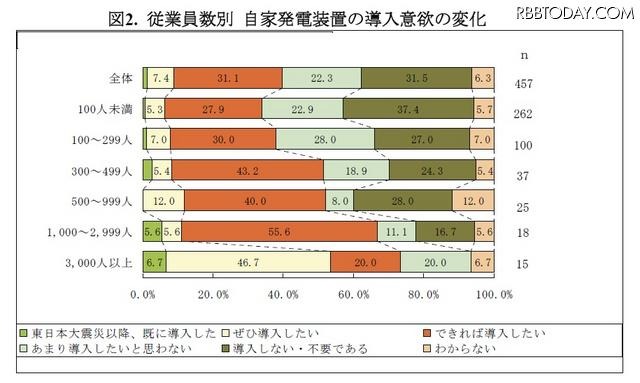 図2. 従業員数別 自家発電装置の導入意欲の変化