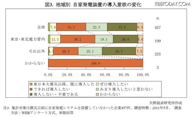 図3. 地域別 自家発電装置の導入意欲の変化
