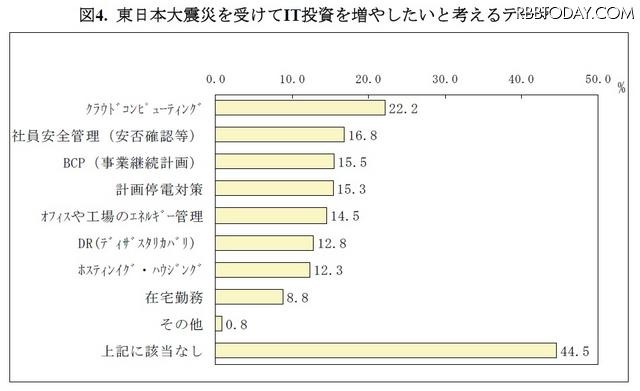 図4. 東日本大震災を受けてIT投資を増やしたいと考えるテーマ