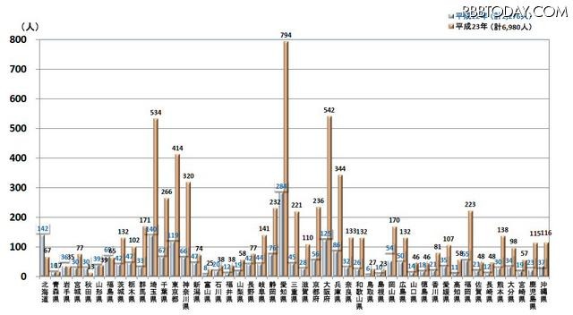 平成23年6月の都道府県別熱中症傷病者総搬送人員昨年比 平成23年6月の都道府県別熱中症傷病者総搬送人員昨年比