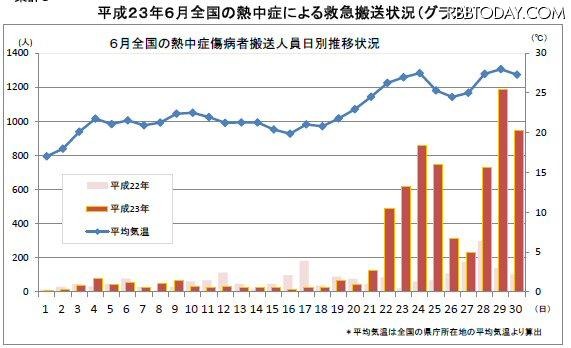 6月全国の熱中症傷病者搬送人員日別推移状況 6月全国の熱中症傷病者搬送人員日別推移状況