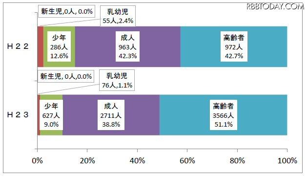 熱中症搬送人員年齢区分 熱中症搬送人員年齢区分