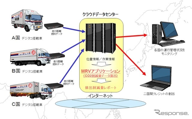 富士通と日通、アジアでのCO2削減プロジェクトを実施