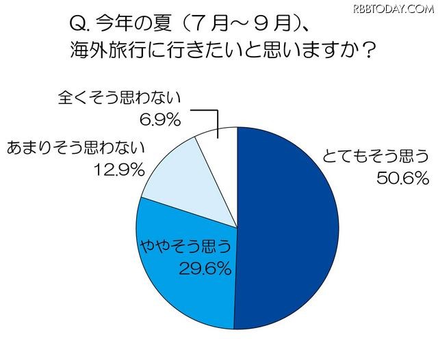 節電からの解放？　今年の海外旅行「日本より涼しい国に行きたい」が3割 今年の夏、海外旅行に行きたいと思いますか？
