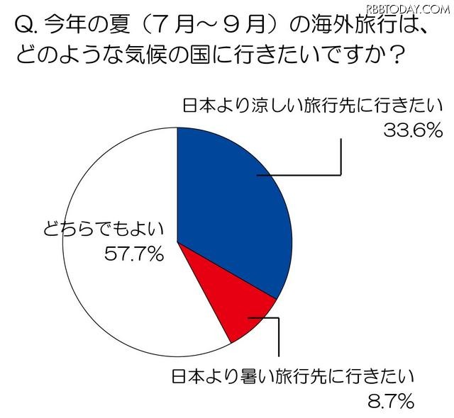 節電からの解放？　今年の海外旅行「日本より涼しい国に行きたい」が3割 今年の夏の海外旅行では、どのような気候の国に行きたいですか？