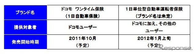 東京海上、1日500円の自動車保険を発売…若年層ニーズに対応