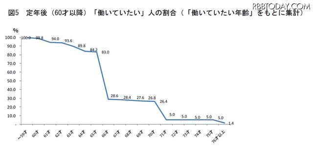 定年後に「働いていたい」人の割合