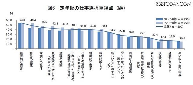 定年後の仕事選択重視点