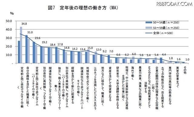定年後の理想の働き方