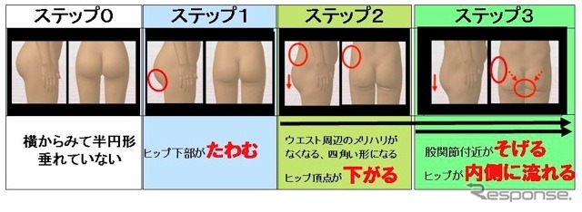 加齢によるヒップの形が変化する法則。変化は大きく分けて3段階