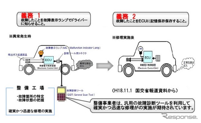 2010年9月以降に発売されるすべての車両に対してOBD-II規制が実施されている