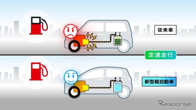 ダイハツ工業が開発した、JC08モードで30km/リットルを実現する「e:Sテクノロジー」