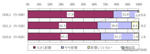 軽油の値上がりが収益に与える影響