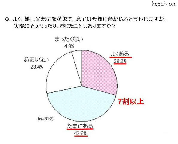 よく、娘は父親に顔が似て、息子は母親に顔が似ると言われますが、実際にそう思ったり、感じたことはありますか