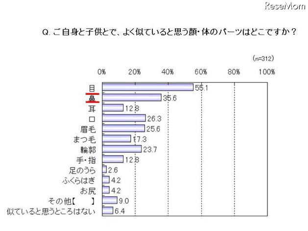 ご自身と子供とで、よく似ていると思う顔・体のパーツはどこですか