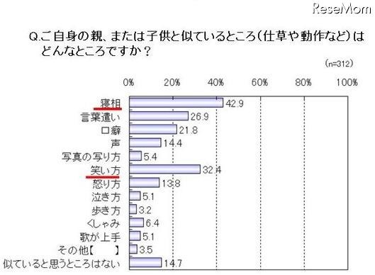 ご自身の親、または子供と似ているところ(仕草や動作など)はどんなところですか